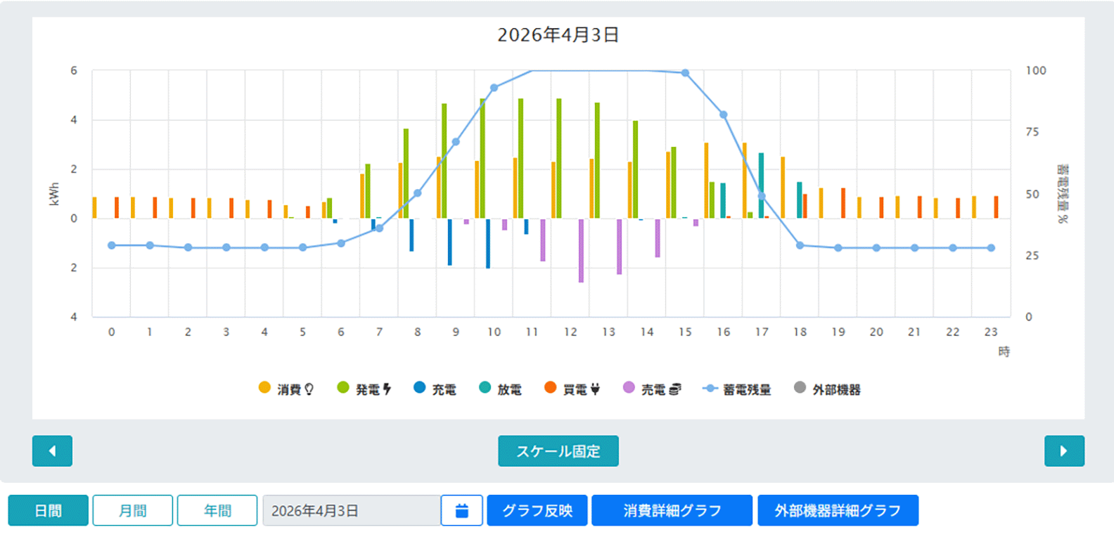 2026年4月3日の電力消費・発電・充電・買電・蓄電池残量等の1日の推移グラフ
